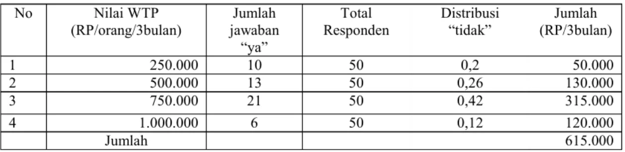 Tabel 3 Distribusi WTP Biaya Masuk Pertambangan oleh Penambang di Gunung Botak 