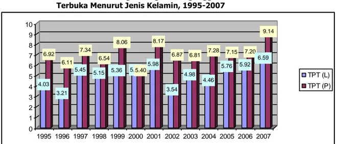Grafik 4. Perbandingan Tingkat Pengangguran   Terbuka Menurut Jenis Kelamin, 1995-2007 