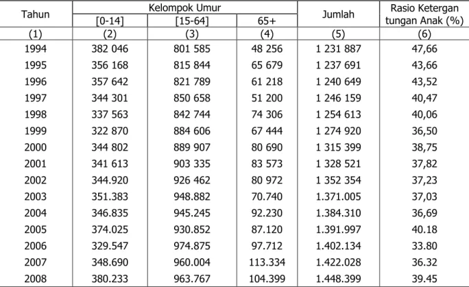 Tabel  1. Penduduk Kabupaten Subang Menurut Kelompok Umur,  Tahun 1994 - 2008 