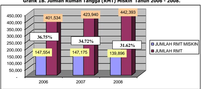 Grafik 1B. Jumlah Rumah Tangga (RMT) Miskin  Tahun 2006 - 2008 . 