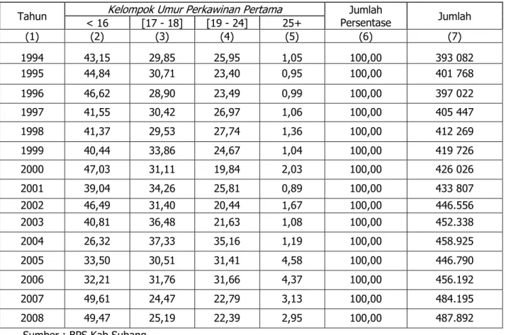 Tabel  3. Persentase Penduduk Perempuan Kabupaten Subang Yang Pernah Kawin  Menurut kelompok Umur, Tahun 1994 -2005