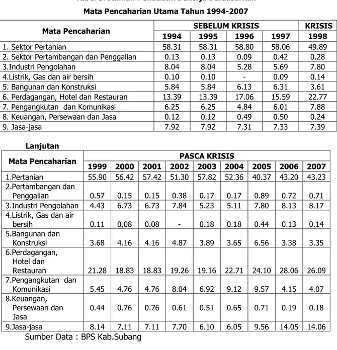Tabel 5. Jumlah Penduduk Bekerja berdasarkan   Mata Pencaharian Utama Tahun 1994-2007 