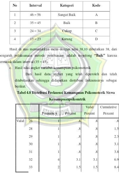 Tabel 4.8 Distribusi Frekuensi Kemampuan Psikomotorik Siswa 