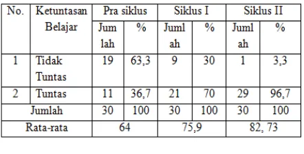 Tabel 2. Perbandingan Ketuntasan Hasil BelajarPembelajaran Tematik Muatan Mata PelajaranBahasa Indonesia, IPS dan PPKnPra Siklus, Siklus I, Dan Siklus II 