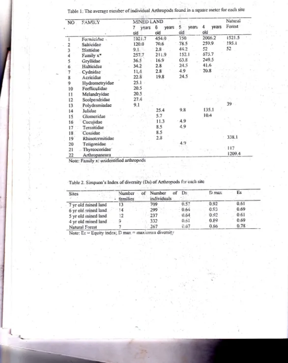 Table 2. Simpson's Index of divorsity (Ds) of ,Arthropods ['..lr each site
