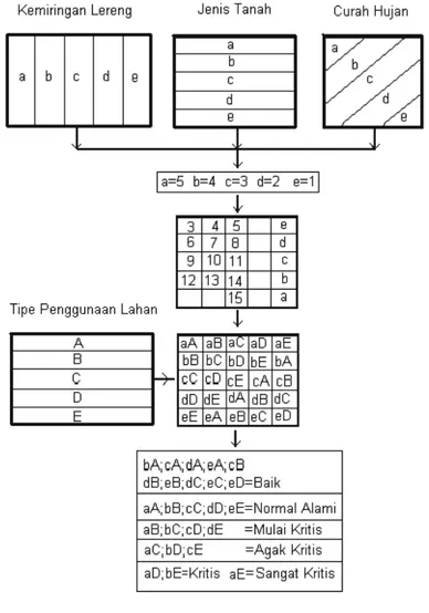 Gambar 2. Skema Identifikasi Lahan Kritis Model RLKT