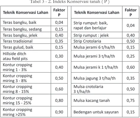 Tabel 3 - 2. Indeks Konservasi tanah ( P )