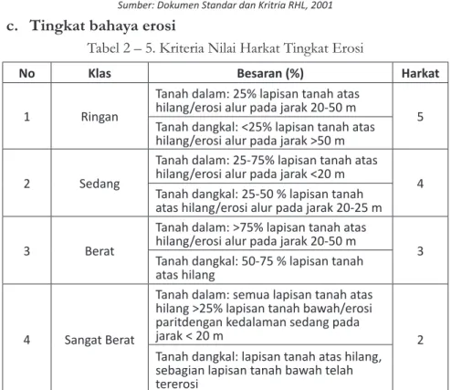 Tabel 2 – 4. Kriteria Nilai Harkat Kemiringan Lereng