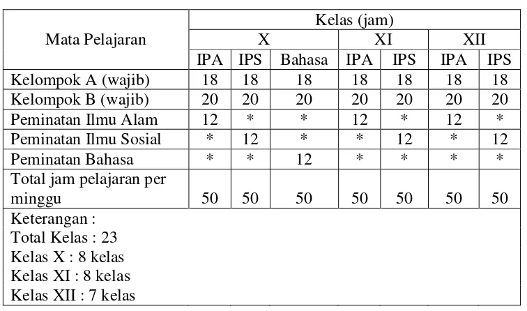Tabel 1.1 Jumlah jam pelajaran pada setiap kelas di SMA PGII 1 Bandung 
