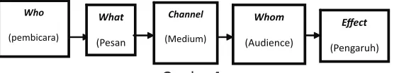 Gambar 1.Model Komunikasi Laswel