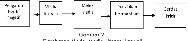 Gambar 2.Gambaran Model Media Literasi Laswell