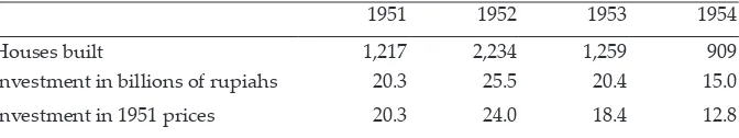 Table 1. Number of houses financed by Djawatan Perumahan Rakjat, 1951-1954
