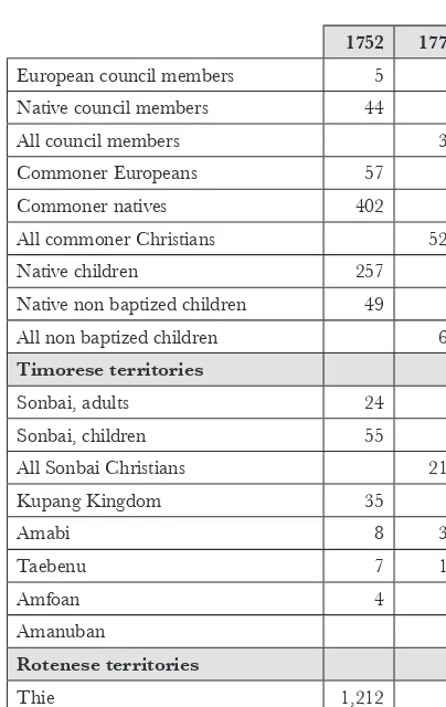 Table 1. Reformed Christians on Timor, Rote and Sawu, eighteenth century