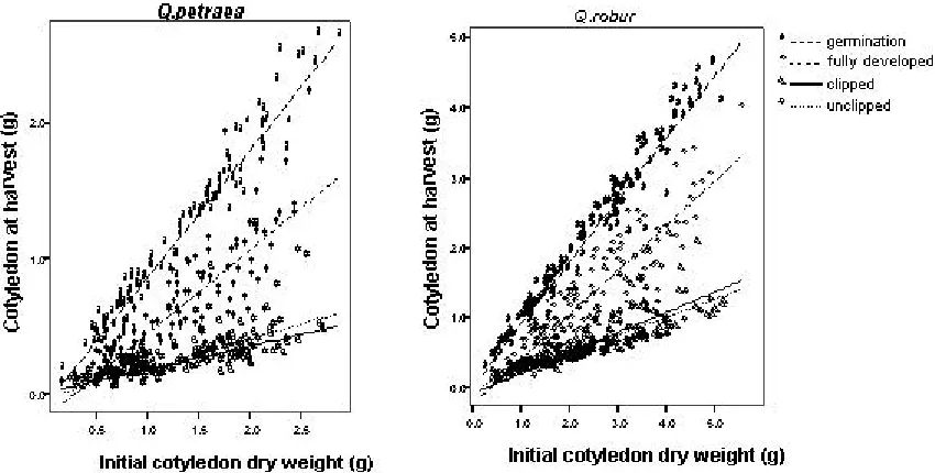 Figure  6.  Relationship between seedling biomass at fully stage and biomass re-sprout.