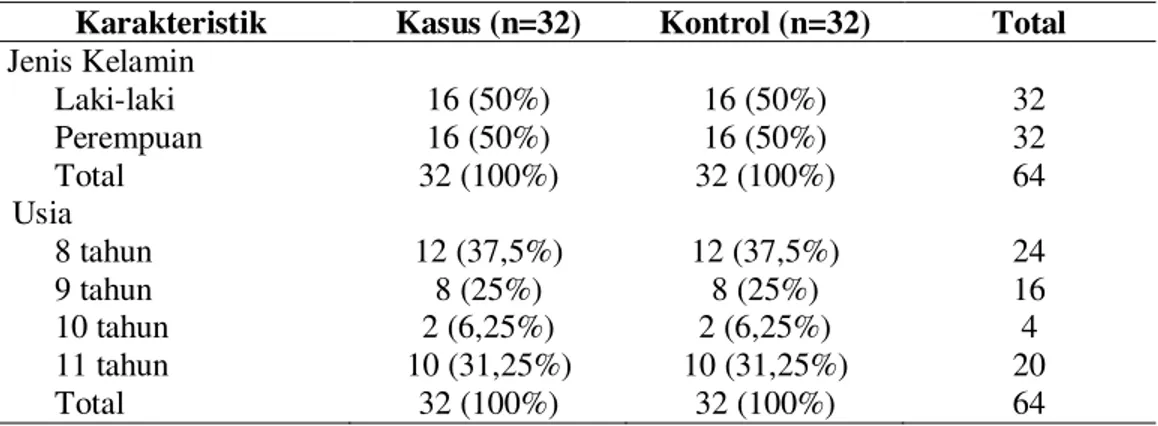 Tabel 2.  Karakteristik subjek penelitian berdasarkan usia dan jenis kelamin pada kelompok kasus dan  kontrol 