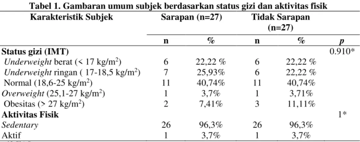 Tabel 1. Gambaran umum subjek berdasarkan status gizi dan aktivitas fisik   Karakteristik Subjek  Sarapan (n=27)  Tidak Sarapan 