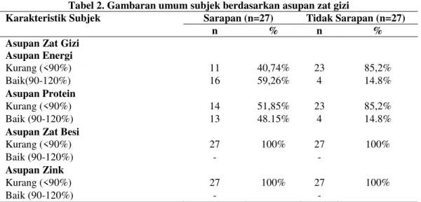 Tabel 2. Gambaran umum subjek berdasarkan asupan zat gizi 