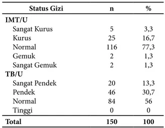 Tabel 2. Distribusi Responden Berdasarkan  Status Gizi IMT/U di Wilayah Pesisir  Kota Makassar Status Gizi n % IMT/U Sangat Kurus Kurus  Normal Gemuk Sangat Gemuk TB/U Sangat Pendek Pendek Normal  Tinggi  5 25 116222046840 3,3 16,777,31,31,313,330,7560 Tot