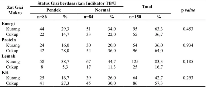 Tabel 5.  Hubungan Asupan Zat Gizi Makro dengan Status Gizi  Responden Berdasarkan Indika- Indika-tor TB/U
