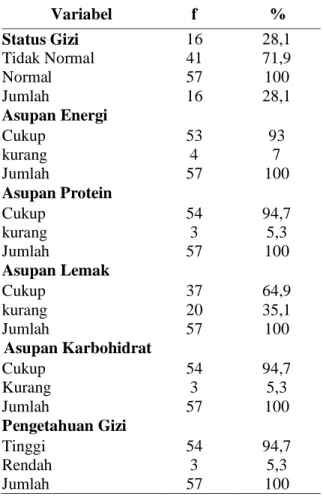 Tabel  1.  Distribusi  Frekuensi  Status  Gizi,  Asupan  energi,  Asupan  protein,  Aupan  Lemak,  Asupan  Karbohidrat  dan  pengetahuan  gizi  Pada  Siswa  MTS.S   An-Nur Kota Padang 