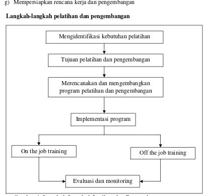 Gambar 1. Langkah-Langkah Latihan dan PengembanganSumber : Ike Kusdyah Rachmawati (2008:112)