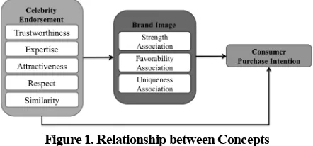 Figure 1. Relationship between Concepts 