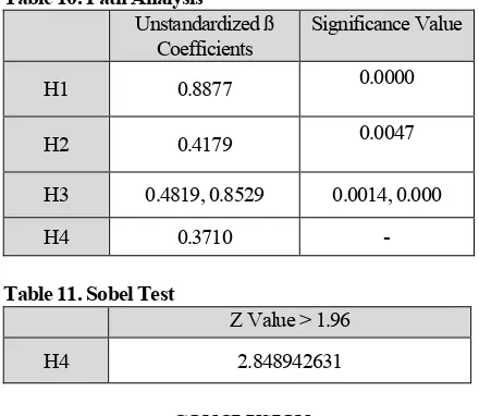 Table 8. Heteroscedasticity Test 