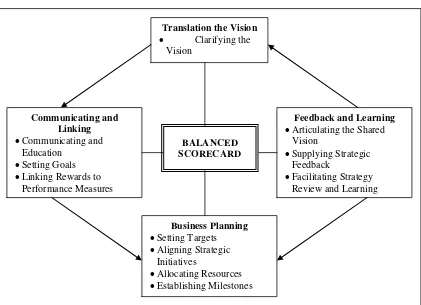 GAMBAR 4 Managing Strategy: Four Processes 