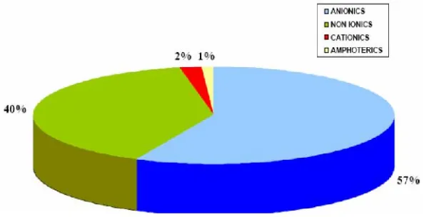 Gambar 2. Grafik Persentase Penggunaan Surfaktan