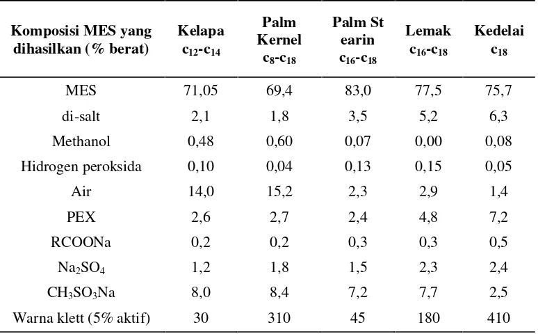 Tabel 1. Perbandingan Kualitas Bahan Baku ME untuk produksi MES