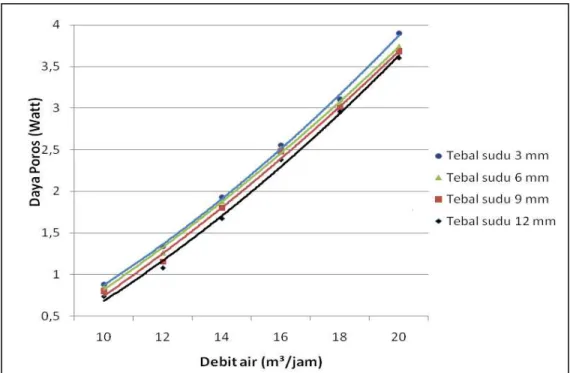 Gambar 3. Grafik hubungan antara debit air dengan daya poros untuk variasi tebal sudu  Gambar  3  menunjukkan  hubungan  debit  air 