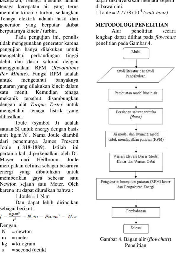 Gambar 4. Bagan alir (flowchart)  Penelitian 