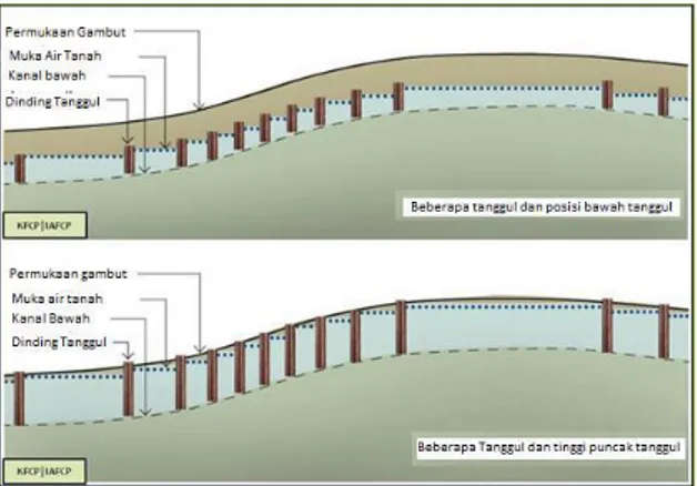 Gambar 3. Ada banyak canal blocking pada  saluran 