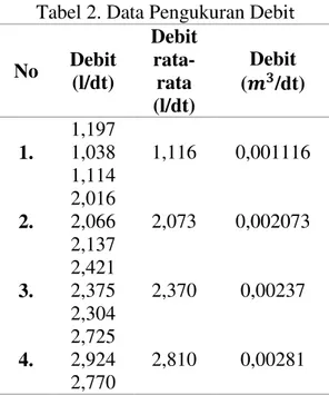 Tabel 2. Data Pengukuran Debit  No  Debit  (l/dt)  Debit rata-rata  (l/dt)  Debit (