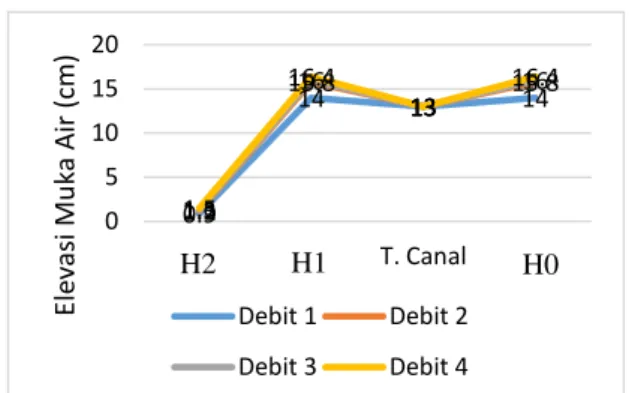 Tabel 3. Hasil pengamatan dan  perhitungan hubungan debit aliran dengan 