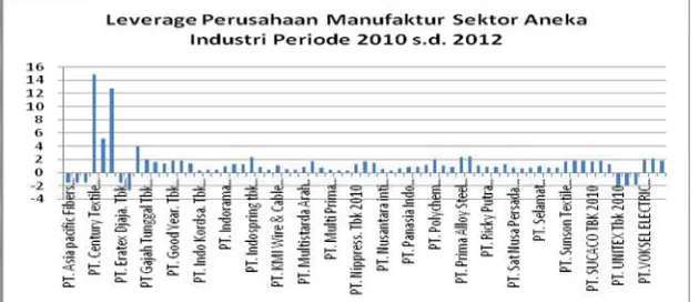 Gambar 1. Grafik leverage perusahaan manufaktur sektor aneka industri periode2010 hingga 2012.