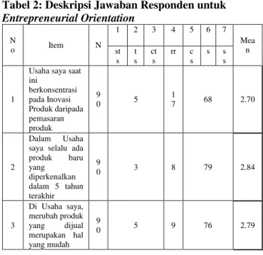 Tabel  1    menunjukkan  bahwa  dari  90  total  responden  UKM  di  Kota  Pasuruan,  terdapat  35  responden  dengan  usaha  jenis  Handicraft  yang  didalamnya  terdapat  Art  &amp;  Furniture,  Setir  Mobil,  Meubel, 22 responden dengan usaha jenis loga