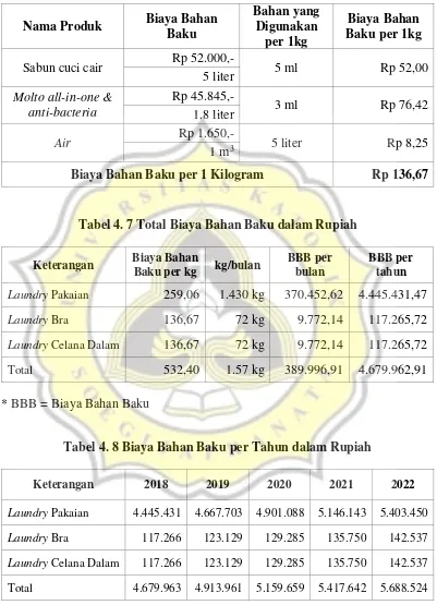 Tabel 4. 7 Total Biaya Bahan Baku dalam Rupiah 