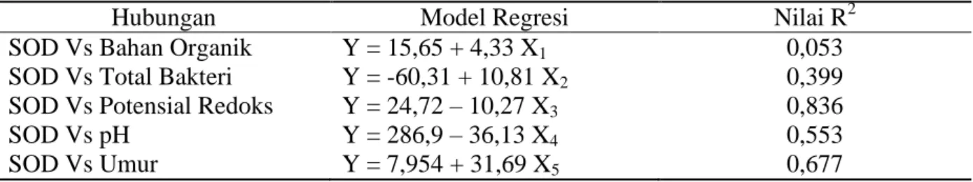 Tabel 4.  Model Regresi hubungan konsumsi oksigen sedimen dengan variabel bahan organik,                  total bakteri, potensial redok, pH dan umur pemeliharaan
