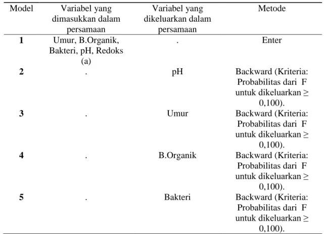Tabel 3.  Variabel yang dimasukkan dan variabel yang dikeluarkan dalam penentuan  tingkat    konsumsi  oksigen  sedimen tambak  menggunakan metode Backward