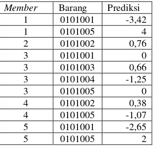 Tabel 3.5. Nilai hasil perhitungan prediksi 