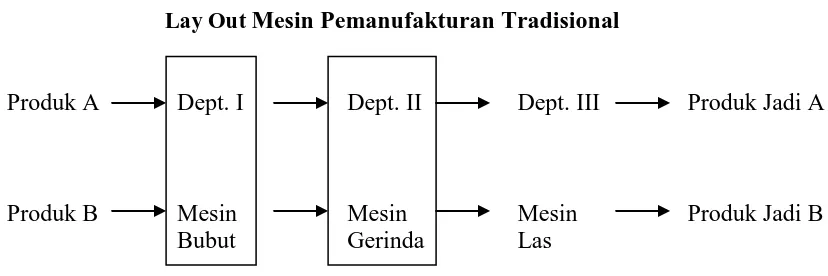 GAMBAR 1  Mesin Pemanufakturan Tradisional 