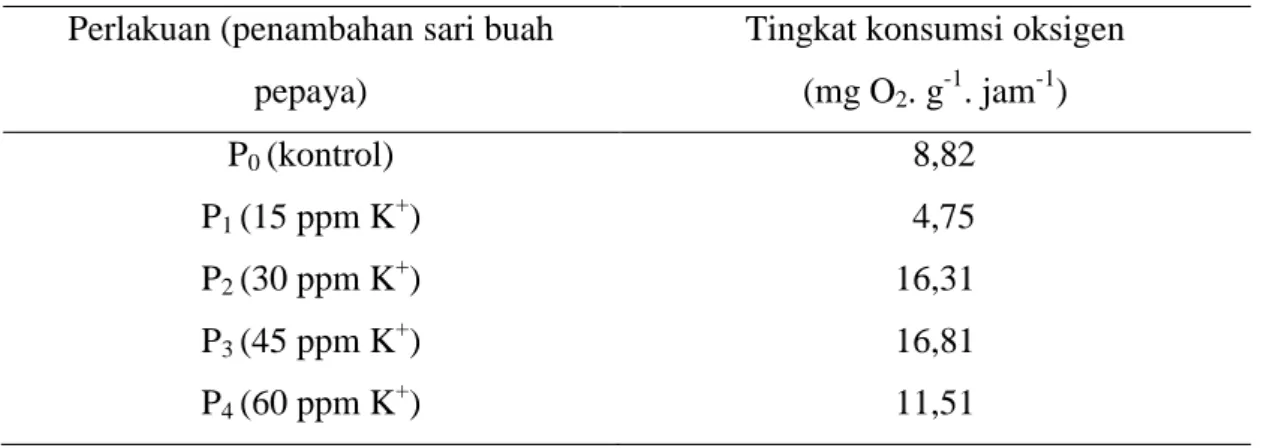 Tabel 4. Tingkat konsumsi oksigen pada akhir masa adaptasi  Perlakuan (penambahan sari buah 