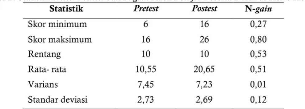 Tabel 2. Statistik Pretest-Posttest dan N-gain Hasil Belajar Peserta Didik di Kelas Kontrol  Statistik  Pretest  Postest  N-gain 