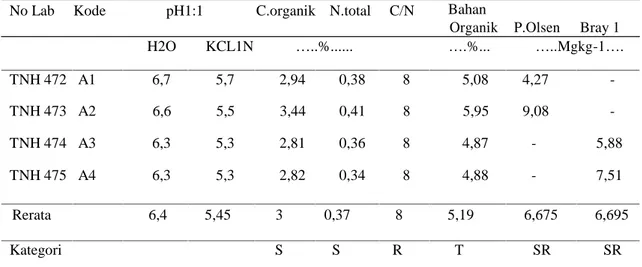 Tabel 4.3 Hasil Analisis Tanah Awal di Kawasan Agroforestry BTNK Ende, Pada Lab. Jurusan Ilmu Tanah, Universitas Brawijaya Malang (2010)