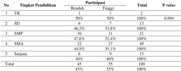 Tabel 18.  Hubungan penghasilan per bulan dengan Partisipasi di Warga di Lingkungan XI  Kelurahan Terjun Kecamatan Medan Marelan (n = 100) 