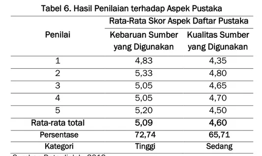 Tabel 6. Hasil Penilaian terhadap Aspek Pustaka 