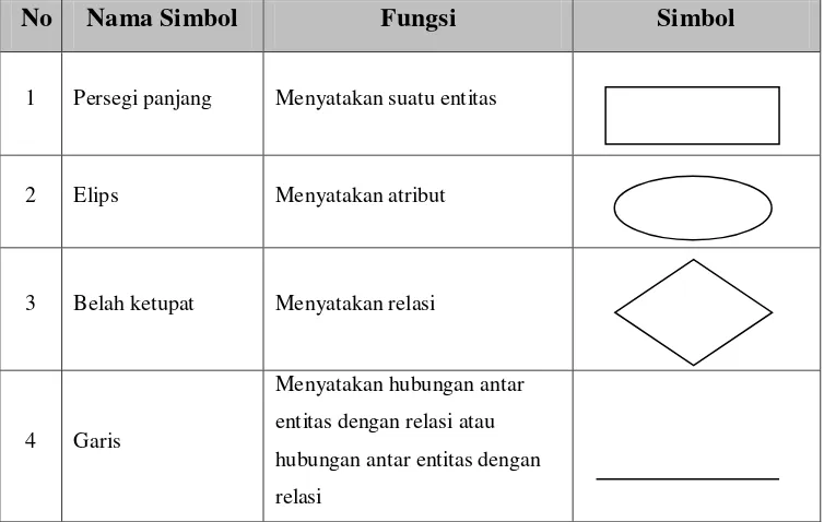 Tabel 2.4 Tabel Notasi yang digunakan pada Entity Relational Diagram 