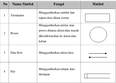 Tabel 2.4 Tabel Notasi yang digunakan pada Data Flow Diagram (DFD) 