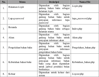 Tabel  4.16 Implementasi Antarmuka Bagian Gudang Bahan Baku 